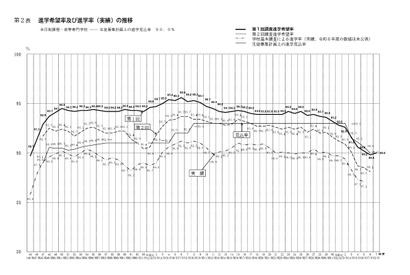 【高校受験2026】愛知県公立高、希望倍率（第1回9/10時点）松蔭4.74倍 画像