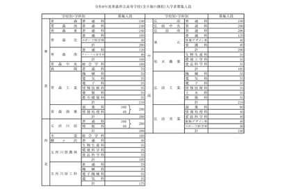 【高校受験2026】青森県立高、募集人員80人減の7,055人 画像