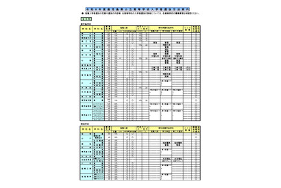 【高校受験2026】鹿児島県公立高、選抜実施要綱を公表 画像