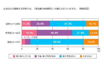 部活動の地域移行、中学2割・高校7割が予定なし…指導員に課題 画像