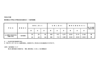 【小学校受験2026】立川国際中等附属小、一般倍率21.98倍