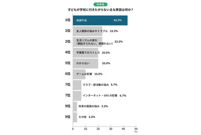 学校行き渋り原因1位、中学生「体調不良」…小学生は？ 画像
