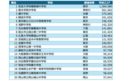 学校対抗競技プログラミング大会、中高1位「筑駒」 画像