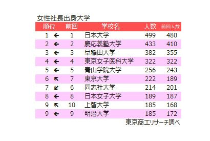 女性社長、出身校TOP5は首都圏私大が独占…東大が6位浮上 画像