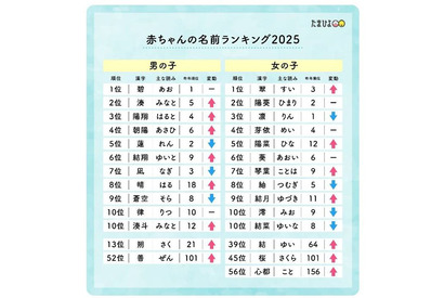 たまひよ赤ちゃん名前ランキング2025、翠・碧が1位 画像