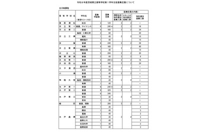 【高校受験2026】茨城県立高の募集定員、全日制2学級80人減 画像