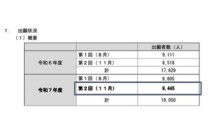 2025年度第2回高卒認定試験、出願者9,445人…前年同時期10％増 画像