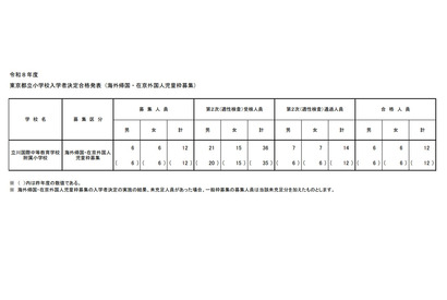 【小学校受験2026】立川国際中等附属小、海外帰国・在京外国人枠…12人合格 画像