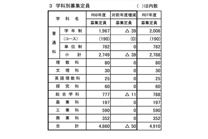 【高校受験2026】山梨県公立高、募集定員50人減…甲府東14人減など 画像