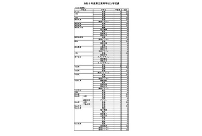 【高校受験2026】愛媛県立高、全日制定員8,370人…新設・東予総合240人 画像