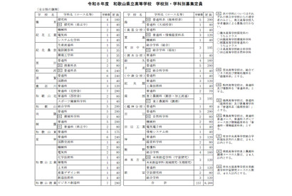 【高校受験2026】和歌山県立高、全日制6,200人募集…110人減 画像
