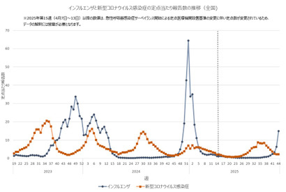 インフルエンザ注意報、25自治体に拡大…神奈川など警報直前 画像