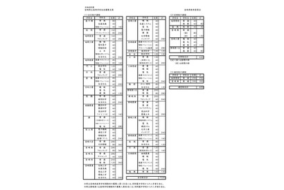 【高校受験2026】宮崎県立高の募集定員7,320人…学力検査3/4-5 画像