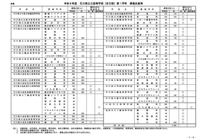 【高校受験2026】石川県公立高、全日制定員7,280人…学力検査3/10-11 画像