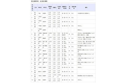 千葉県立高校の転・編入学…千葉や東葛飾など全日制118校 画像