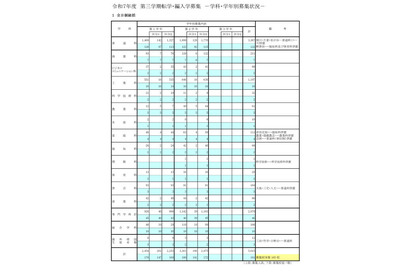 東京都立高、3学期転学・編入学…全日制165校が募集 画像