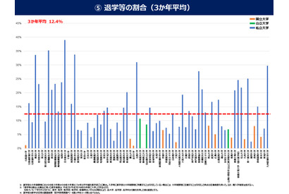 薬学部の平均退学率12％、私立4大学は3割超…文科省調査 画像