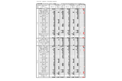【高校受験2026】大阪府公立高、募集人員3万4,392人…春日丘（文理探究）320人 画像