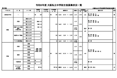 【中学受験2026】【高校受験2026】大阪私立校、生徒募集状況一覧 画像
