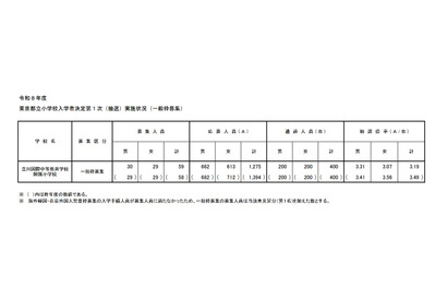 【小学校受験2026】立川国際中等附属小、一般枠の第1次抽選3.19倍 画像