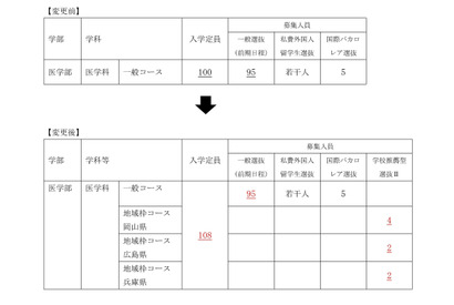 【大学受験2026】岡山大、医学部入学定員8人増の108人へ 画像