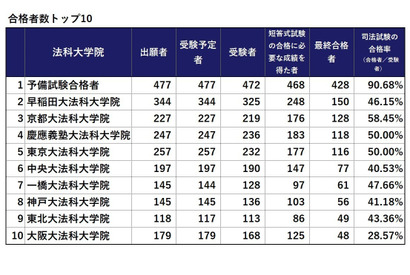 司法試験2025、合格率1位は「予備試験合格者」90.68％…法科大学院別結果 画像