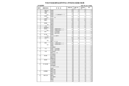 【高校受験2026】佐賀県立高入学希望状況、佐賀北1.91倍など 画像