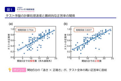 計算テストの点数は「開始5分」で決まる？成績層別の戦略も明らかに 画像