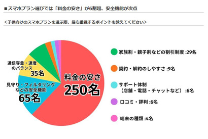 子供のスマホ契約、料金の安さを最重視…LiPro調査 画像