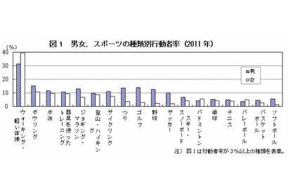 スポーツする人は年々減少…総務省が「体育の日」にちなみ実施状況を公表 画像