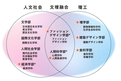 日本女子大「家政学部」2027年度で募集停止、9学部体制へ 画像