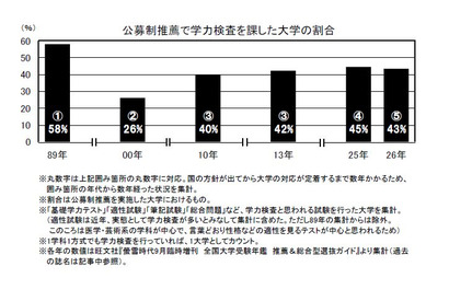 【大学受験】推薦・総合型選抜、学力検査は年内実施へ…2月1日ルールの変遷と課題 画像