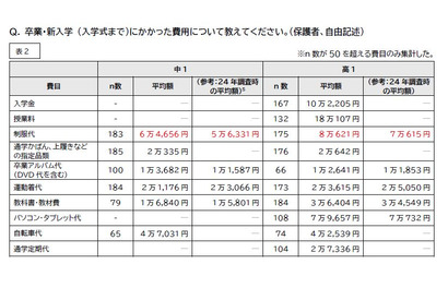中高生の教育費、制服代1万円増…家計圧迫に苦しむ保護者の声 画像