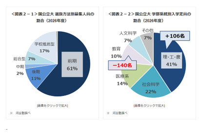 【大学受験2026】大学入試環境の変化と最新動向、私大の共テ志願者が増加…Kei-Net 画像