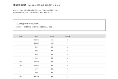 【大学受験2025】亜細亜大 合格者数「高校別ランキング」上位13校は東京 画像