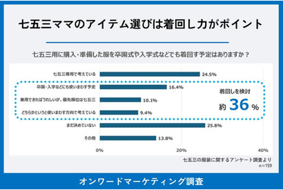 七五三の母親の服、着回せる「万能フォーマル」に需要 画像