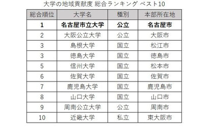 大学の地域貢献度調査、国公立がTOP9独占…3年連続の総合1位は？ 画像