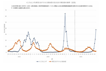 インフルエンザ流行警報、首都圏・東北で猛威…前週1.7倍増 画像