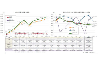 東京都のいじめ認知7万7,479件、暴力行為も増加…2024年度調査 画像