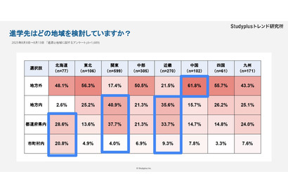 進学先の地元志向「北海道」49％…地方と都市圏で格差 画像