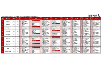 【中学受験2026】人気校の併願先は…四谷大塚「第5回合不合判定テスト」結果 画像