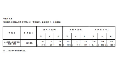 【小学校受験2026】立川国際、2次倍率6.07倍…0.15pt減 画像