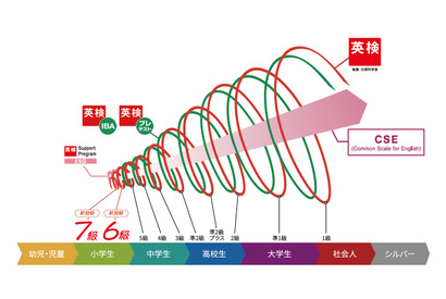 英検、小学生向け「6級・7級」2026年度より導入 画像