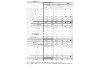 【高校受験2026】京都府の進路希望状況（11/10時点）鴨沂5.71倍など 画像