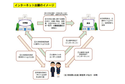 【高校受験2026】都立高入試のネット出願、12/19よりログイン可能 画像