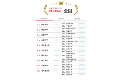 大学人気ランキング2025年11月版…愛知県内大学が上昇 画像