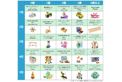 未就学児向け知育おもちゃランキング2025、構造遊びや本格ごっこ遊びに注目 画像
