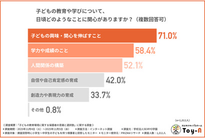 保護者の6割が学校の教育に違和感…子供の教育環境調査 画像