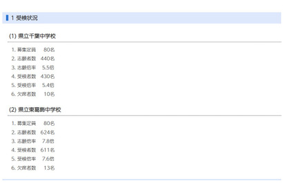 【中学受験2026】千葉県立中一次検査倍率、千葉中5.4倍・東葛飾中7.6倍 画像