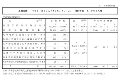 【共通テスト2026】志願者数49万6,237人（確定）現役生は減少も、既卒者が大幅増 画像